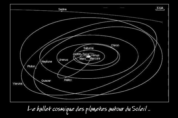 mouvement des planetes autour du soleil